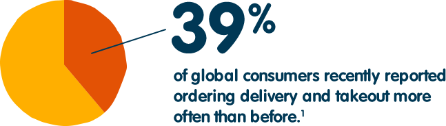 39% of global customers recently reported ordering delivery and takeout more often than before.(1)