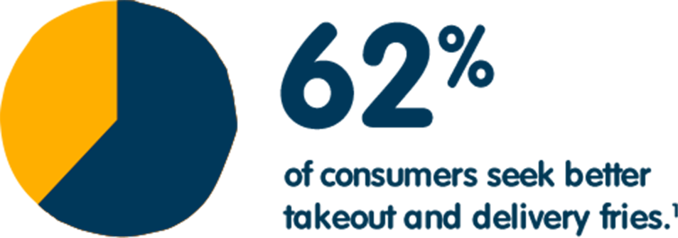 62% of consumers seek better takeout and delivery fries.(1)